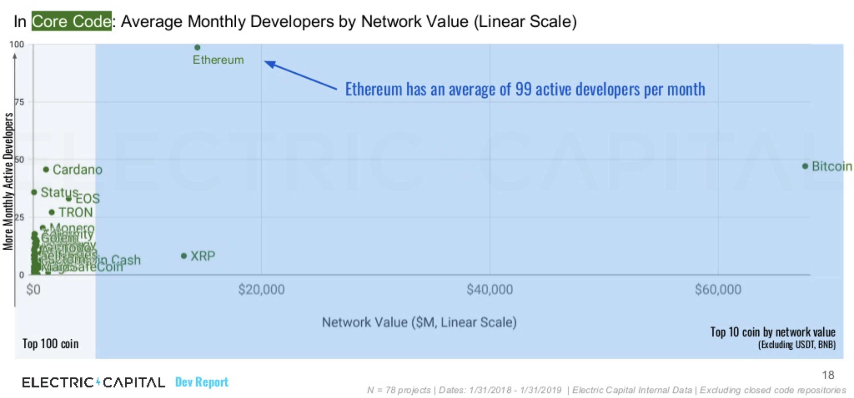 公链开发哪家最活跃？ETH登顶，核心开发人数为比特币的2倍