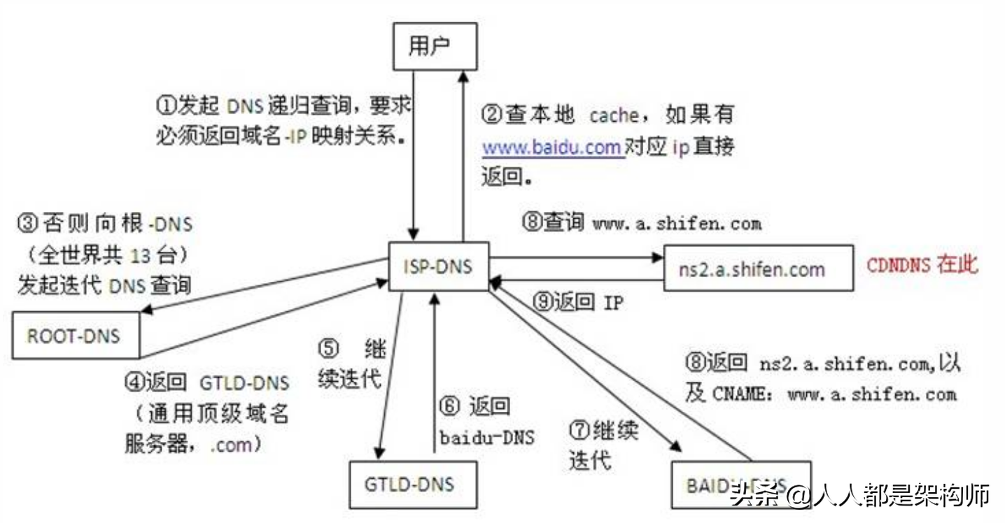 你真的弄懂了DNS解析过程原理吗？看这一篇就够了【程序员必备】