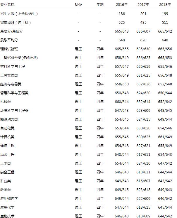 北京科技大学 理工 2016-2018录取分数线