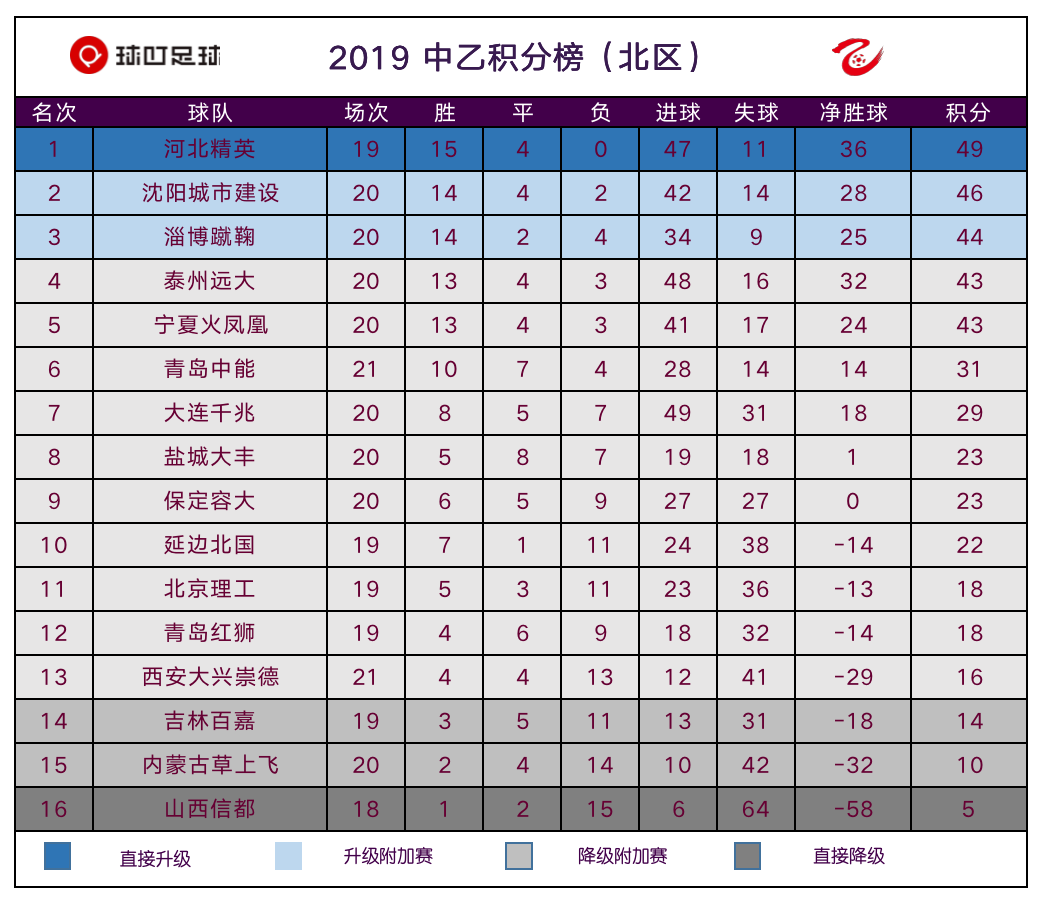 中乙联赛官方数据(中乙最新积分榜：南区榜首大战，苏州主场不败继续，重返榜首)