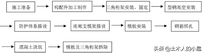 高空、大跨度、悬挑连廊施工工法