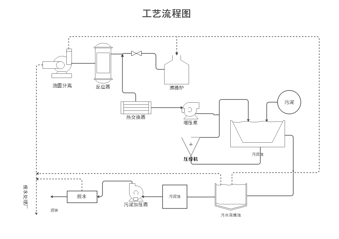 规范实用的流程图工具