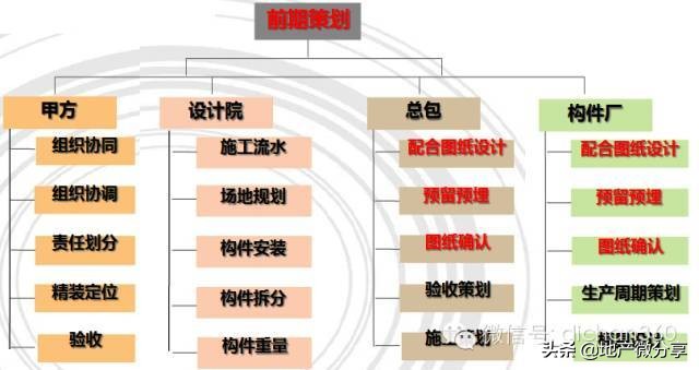 万科的首个装配式高层住宅是这样炼成的，不得不学