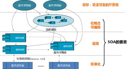 腾讯大牛详解 SOA 面向服务的分布式架构