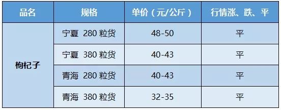 「 市场快讯 」枸杞子、红景天、玄参、扁豆衣、四季青、草豆蔻