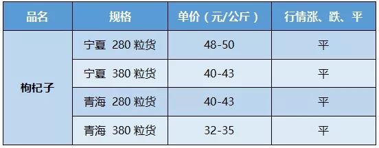 「 市场快讯 」枸杞子、红景天、玄参、扁豆衣、四季青、草豆蔻