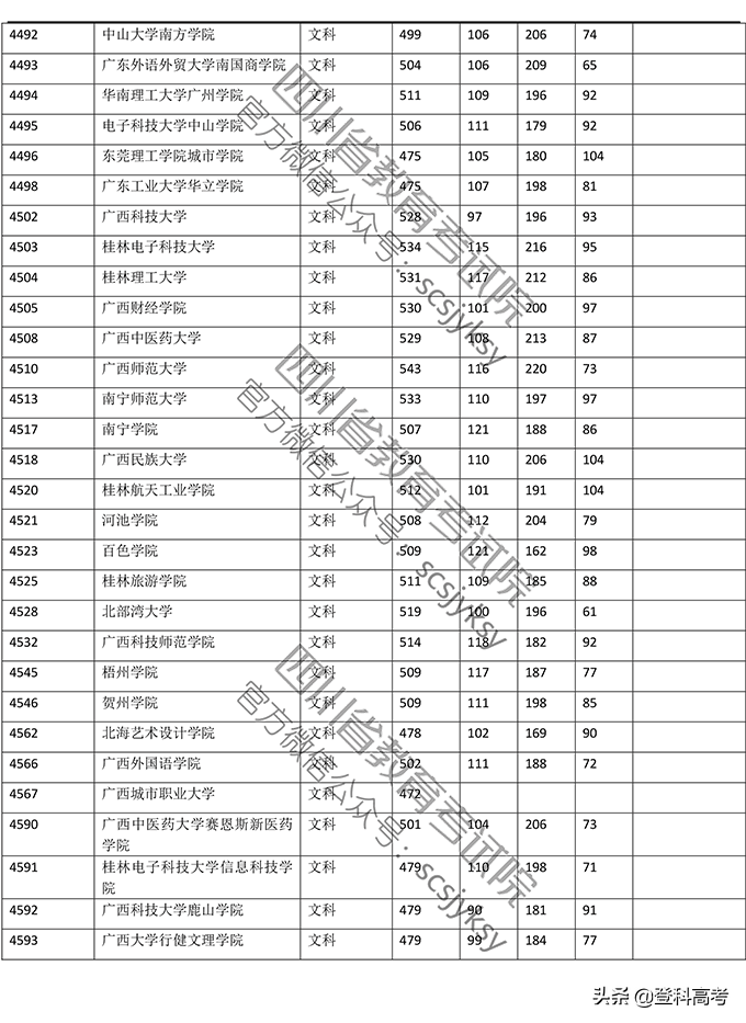 2019年普通高校在四川省录取调档线——本二批次（官方图片版）