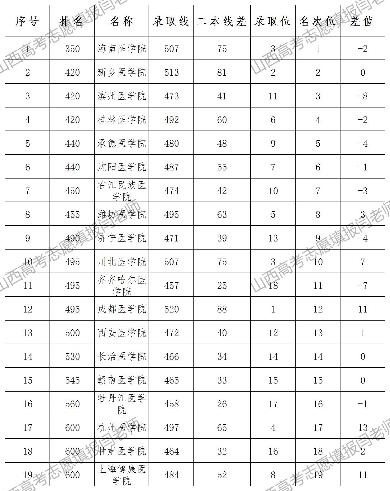 志愿填报中伤不起的“医学院”