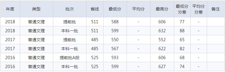 北京建筑大学2016-2018理科录取分数线