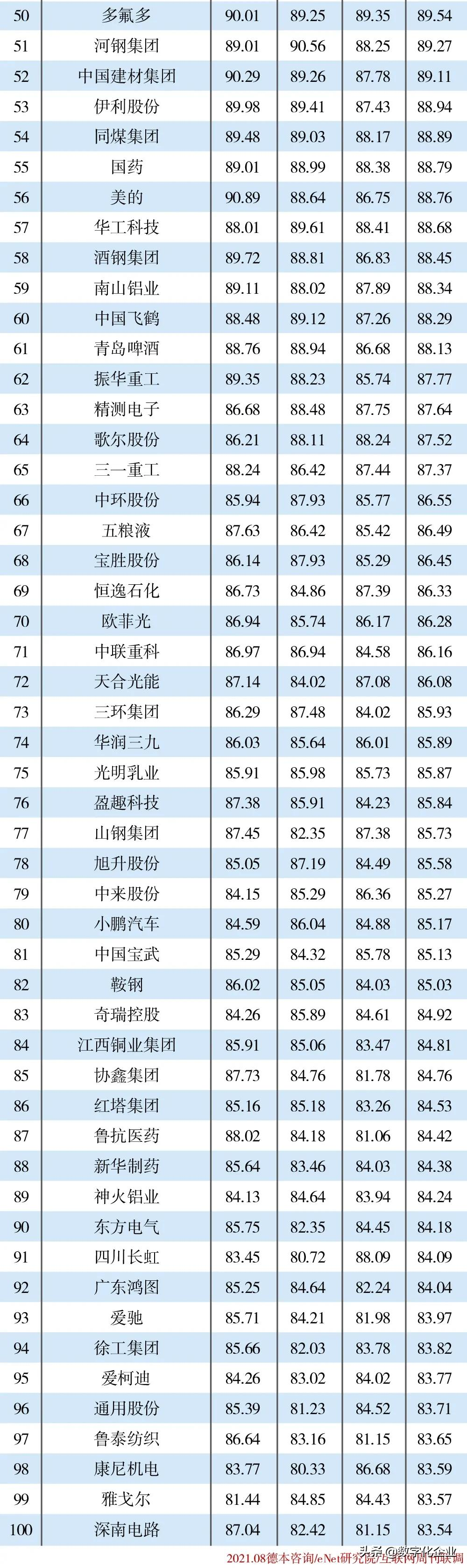 “2021中国智能工厂TOP200”排行榜