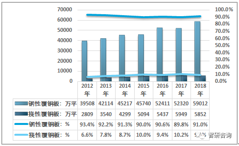 2018年中国覆铜板行业产能、产销量、进出口贸易及竞争格局分析