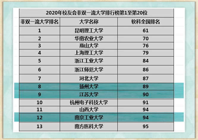 江苏15所双一流大学最新排名，还有哪些大学有实力冲刺双一流？