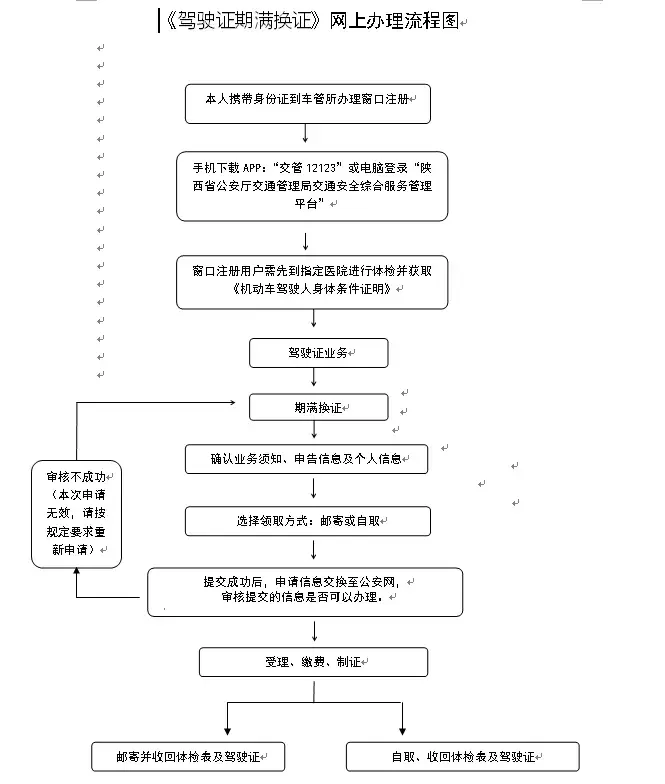 西安有驾照的小伙伴，10块钱换证了解一下！