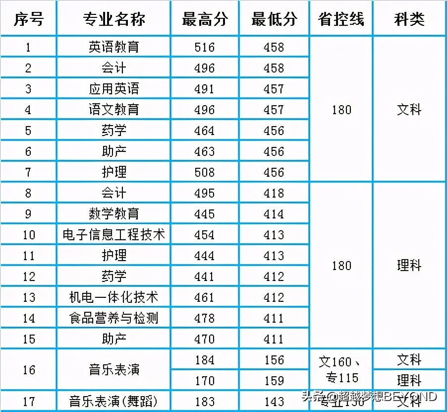 新乡学院2020年河南省本专科各专业录取分数统计
