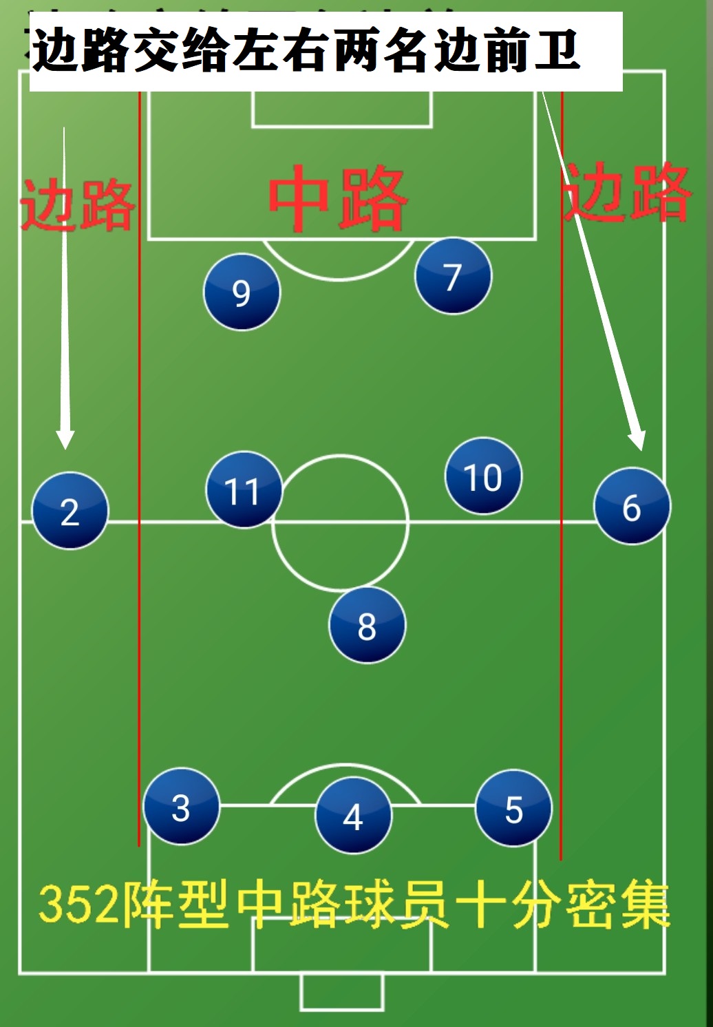 足球352是什么阵形(详解：三中卫体系的代表——352阵型，侧翼空当成固有弊病)