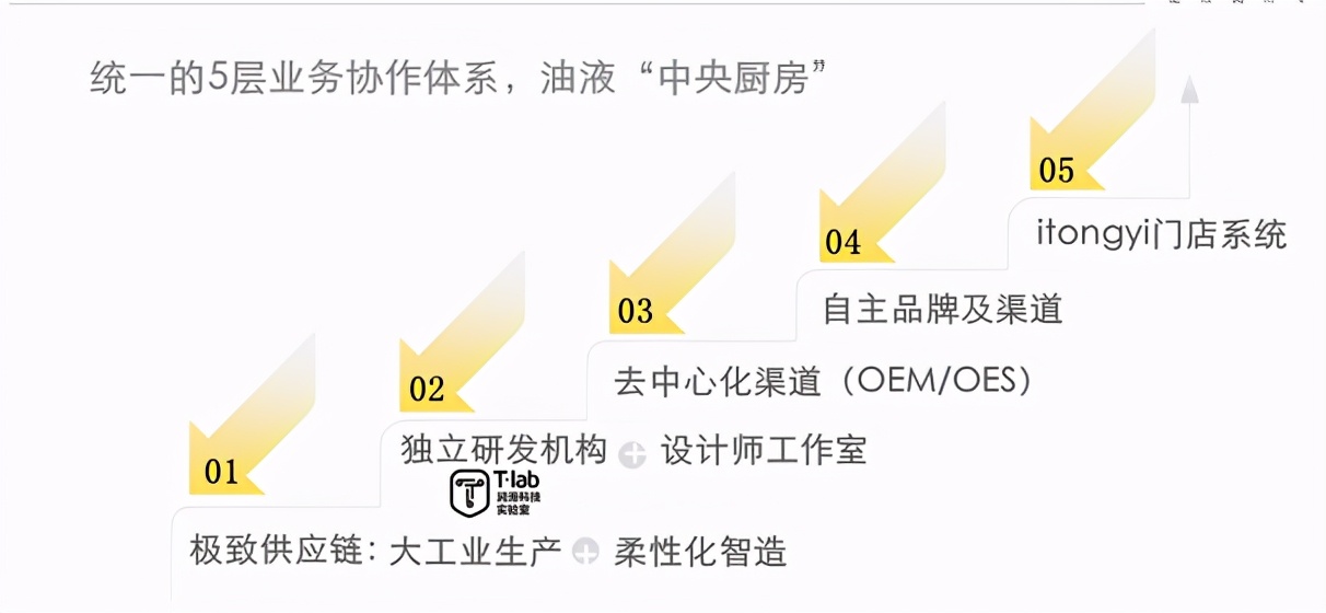 润滑油技术哪家强——硬实力强技术请看齐统一润滑油