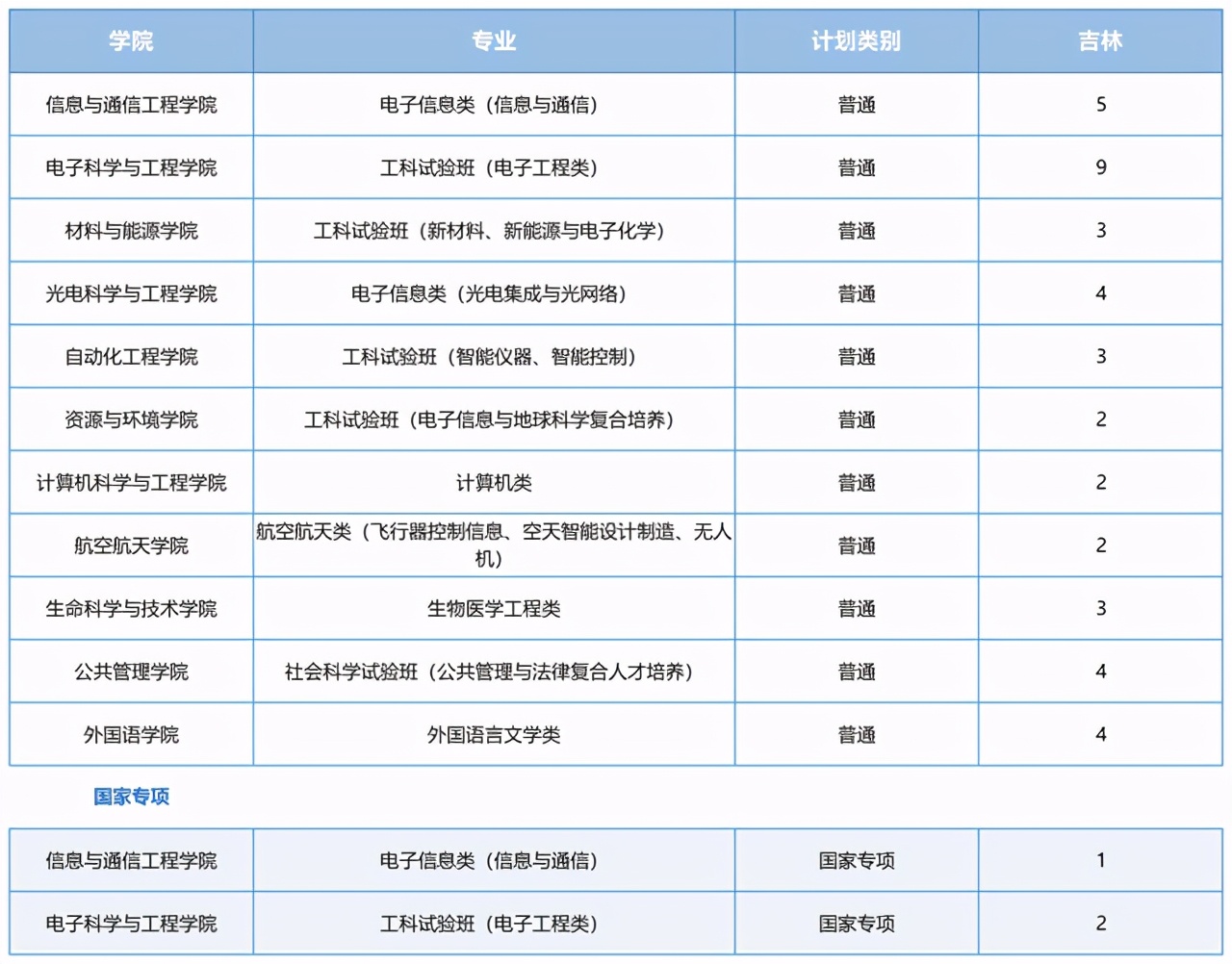 电子科技大学2021在各省各专业招生计划公布！附去年各省分数线