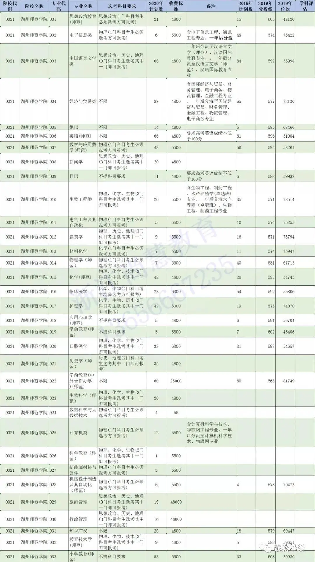 @浙江二段线考生 | 第二段本科志愿填报精准数据最全整理