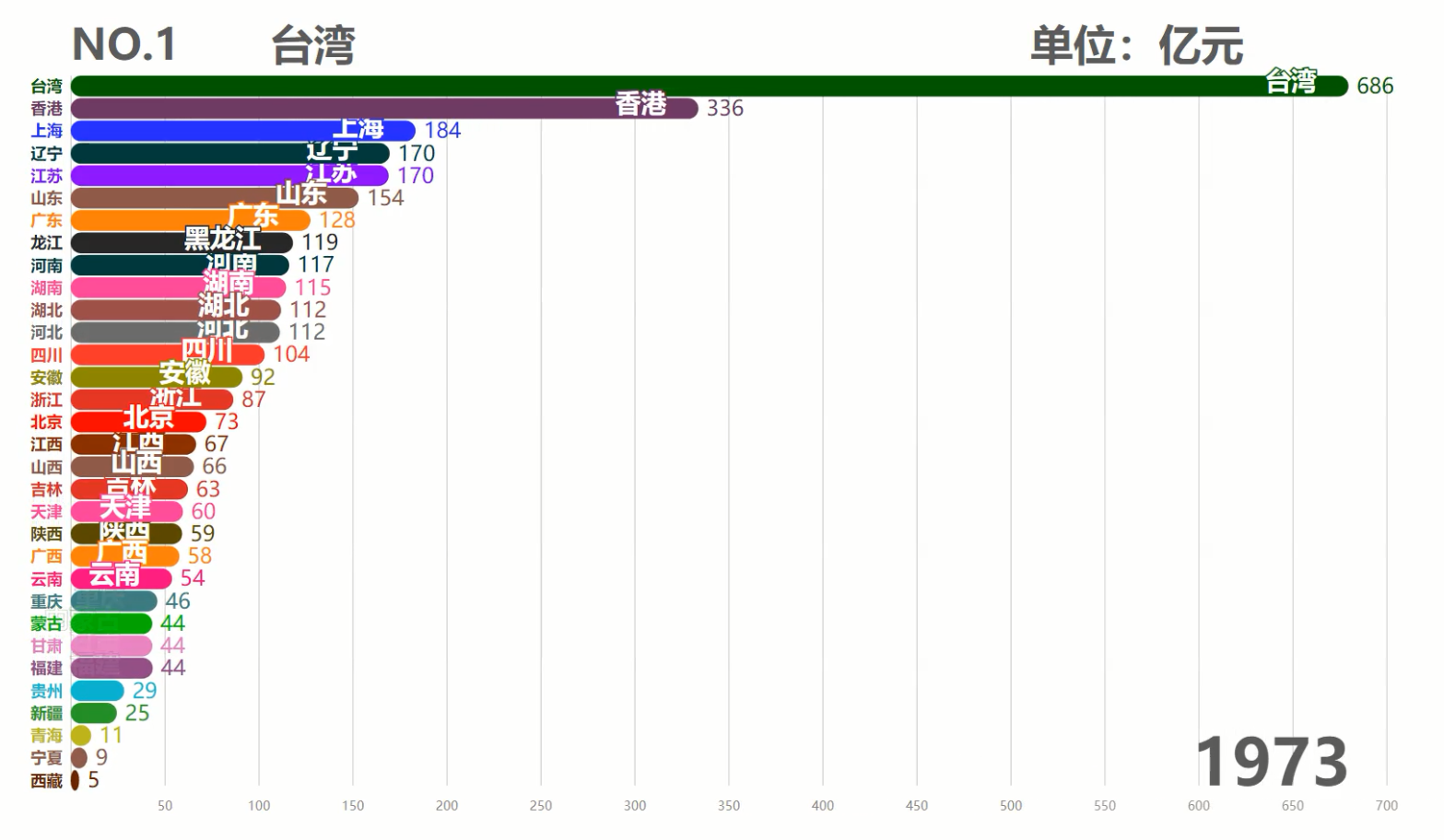 中国各省历年GDP排行TOP10,台湾霸榜50余年,现在被6省反超