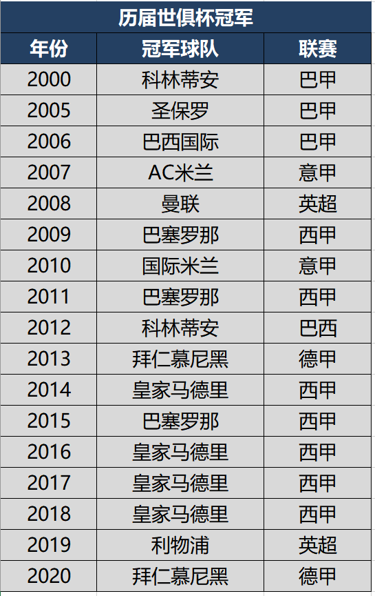 历届FiFa世界杯冠军都是谁(历届世俱杯冠军榜，欧洲球队拿下13冠，皇萨仁共9次捧杯)