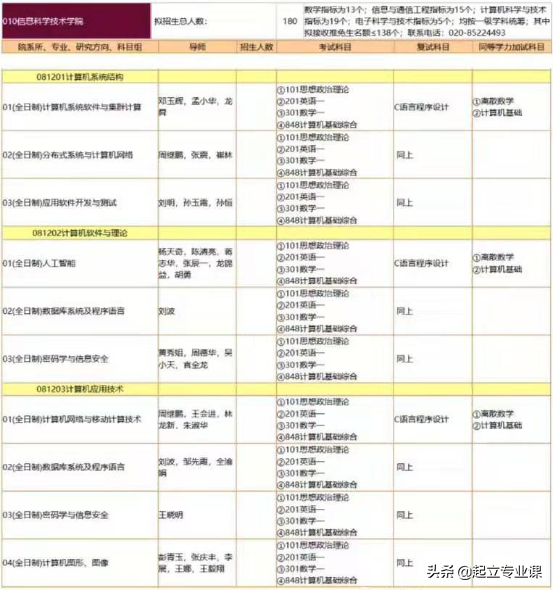 暨南大学2020计算机类研究生招生情况汇总，21考研必备