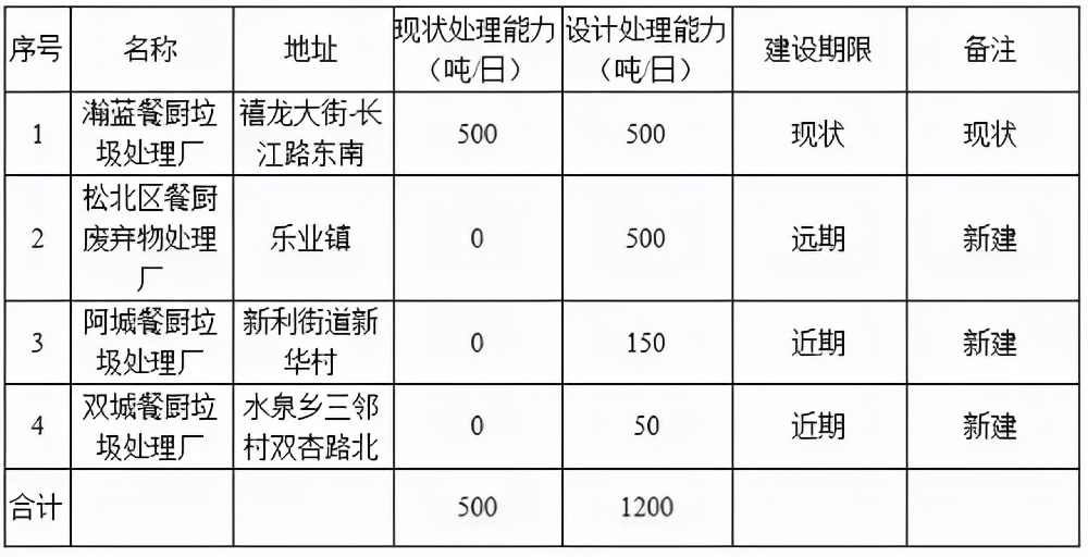 @哈尔滨人！多所学校设计规划图公示！还有用地规划调整