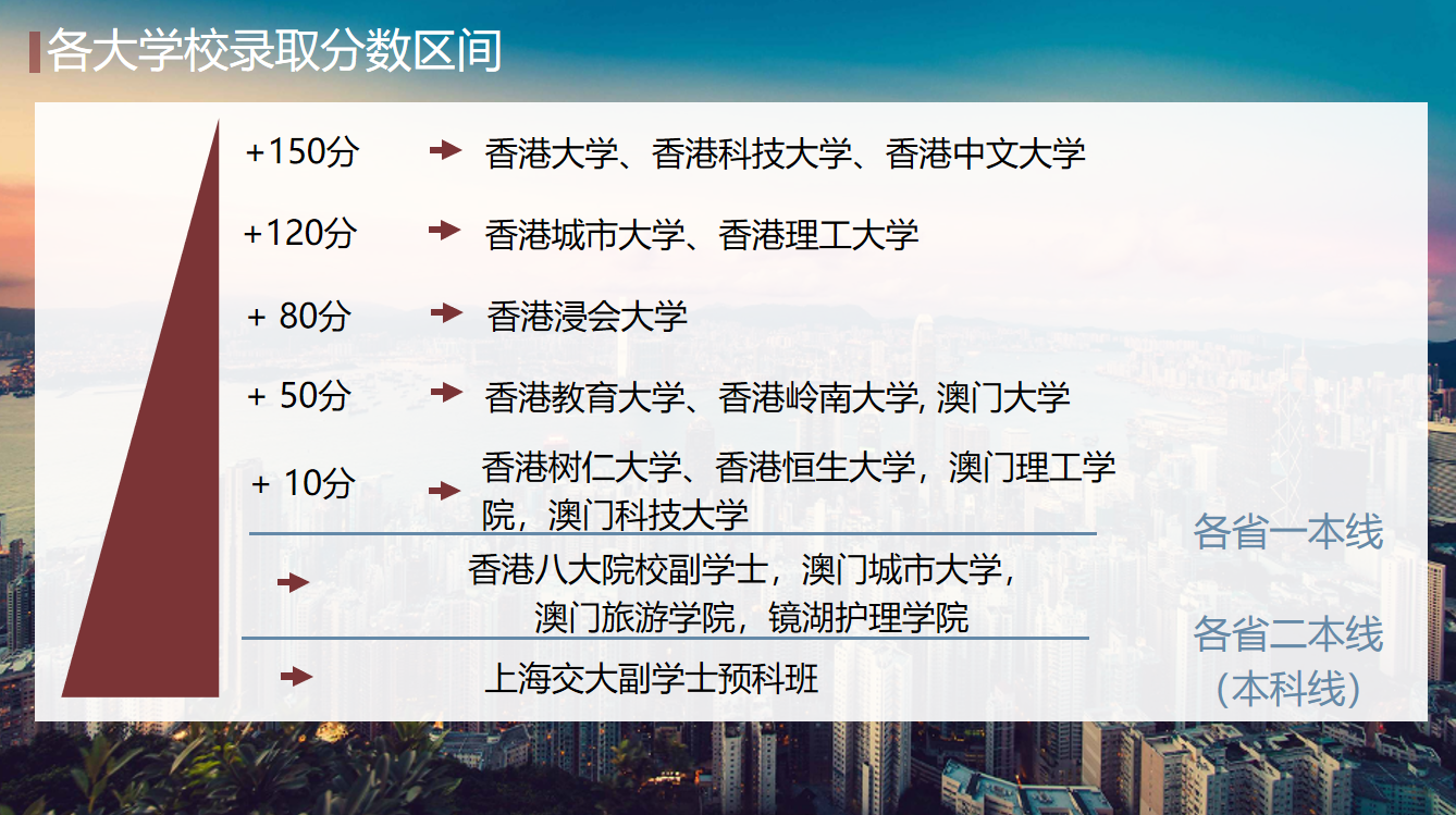香港、澳门院校的历年录取分数、2021年参考录取分数线
