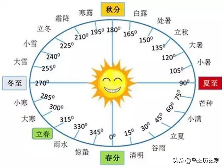 公历是指阴历还是阳历(一文读懂阳历、阴历、公历、农历的关系和区别，不再傻傻分不清楚)