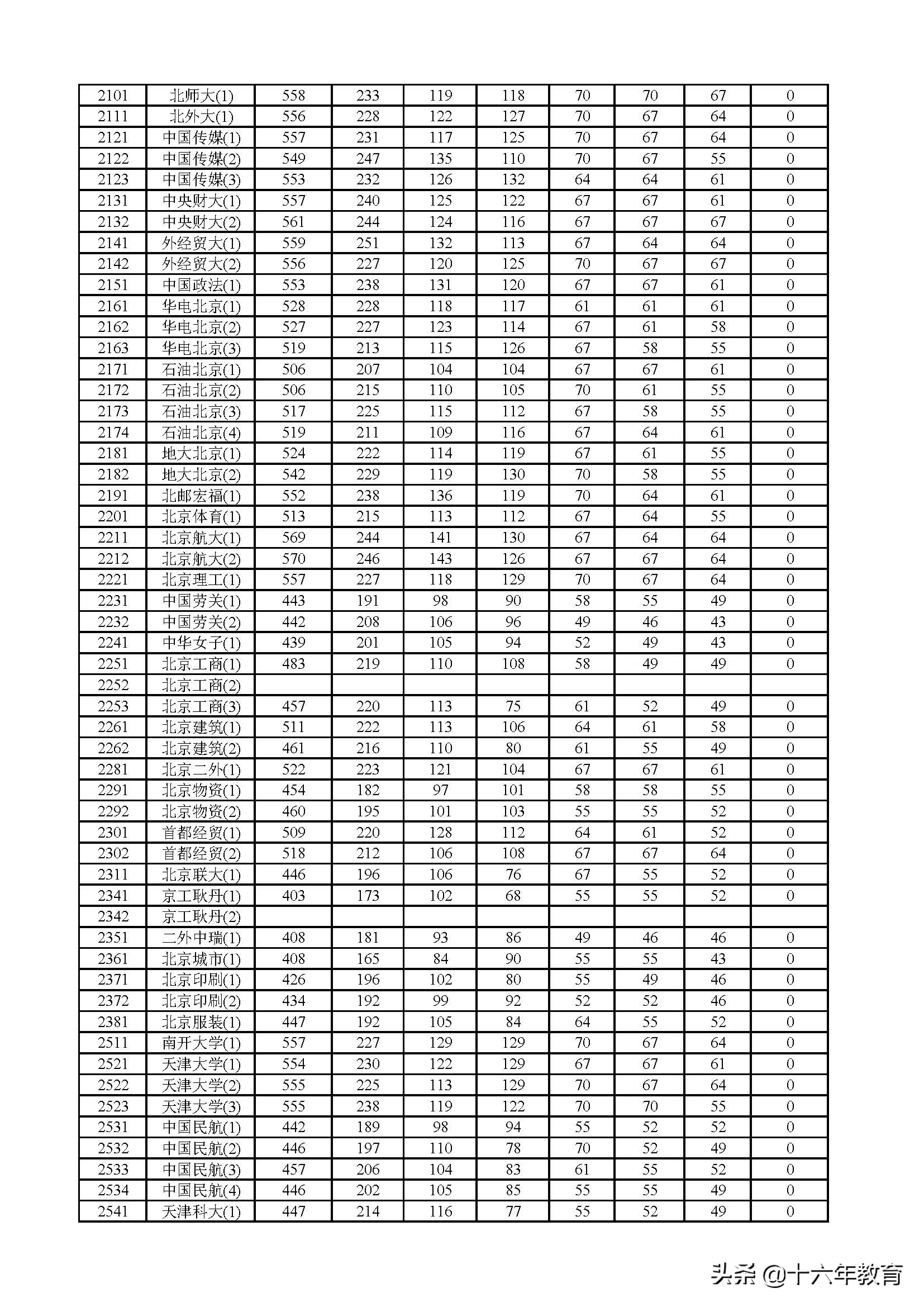 2017、2018、2019年上海市普通高校招生本科普通批次投档分数线