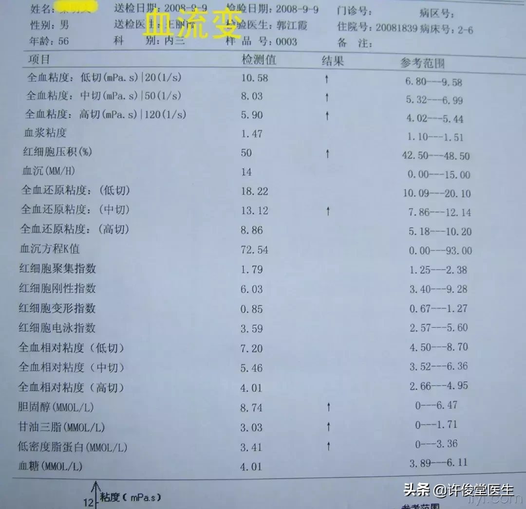 我们经常聊的血稠，其实不是医学术语