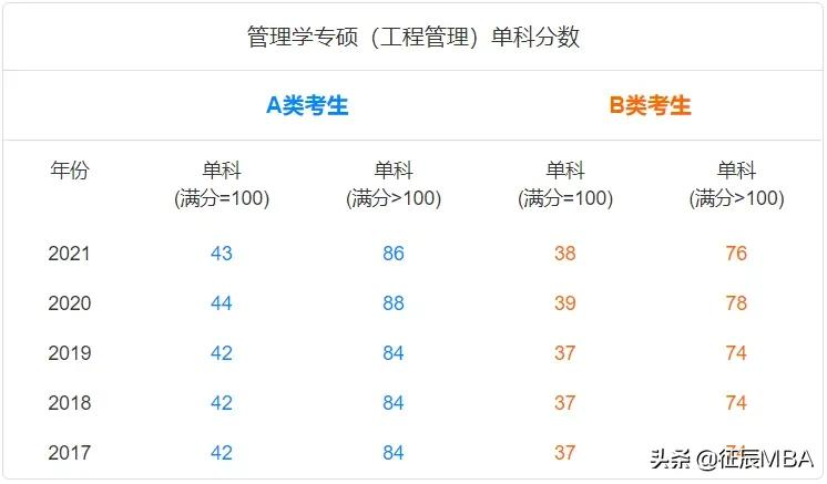 备战2023管理类联考——报考常见问题及备考规划