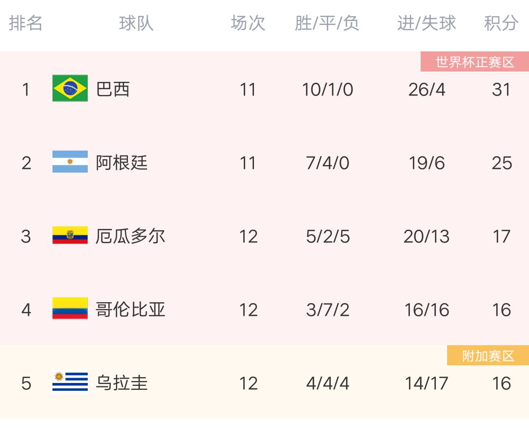 南美世界杯预赛积分榜排名（世预赛南美积分榜：巴西4球大胜，阿根廷险胜，玻利维亚爆大冷）
