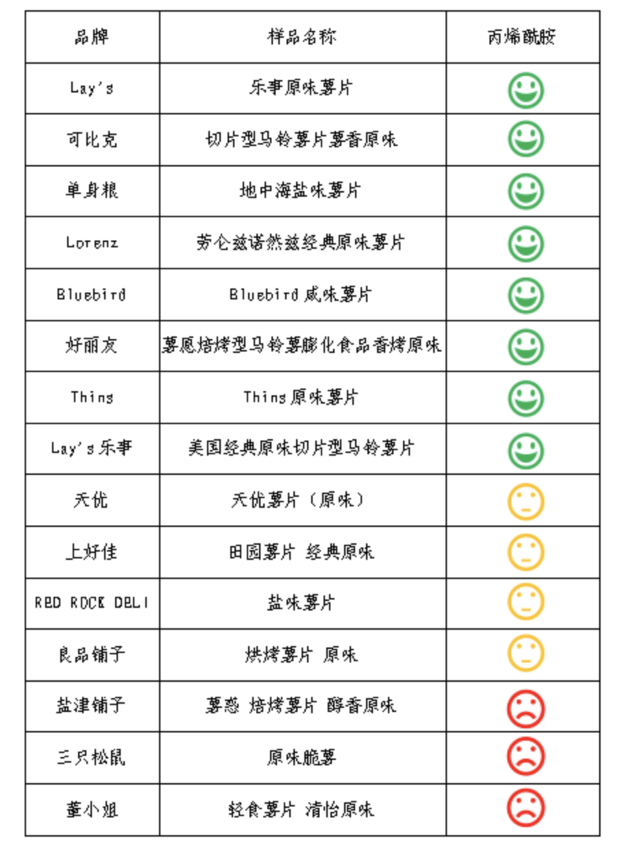 多品牌薯片检出致癌物，商家却称符合标准？一文解开你所有的疑惑