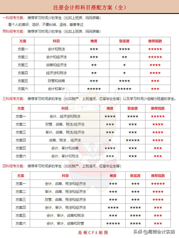 按照这个科目顺序备考注会，学习起来最容易