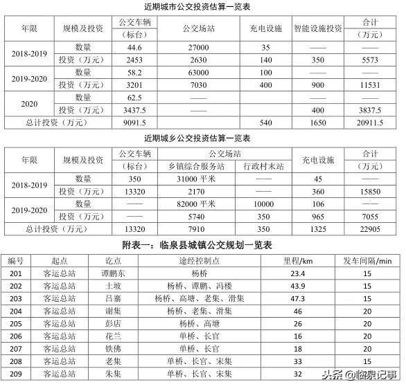 临泉规划80条公交线路，村里都要通公交啦！