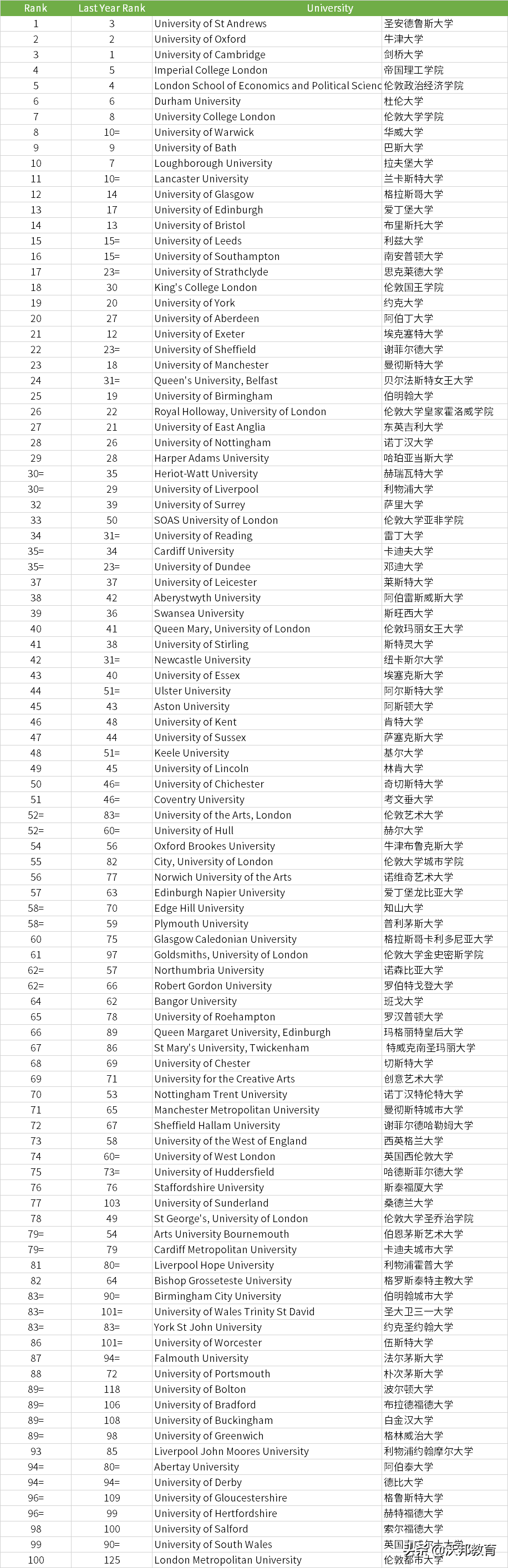 2022年 泰晤士TIMES英国大学排名发布，牛剑首次无缘第一