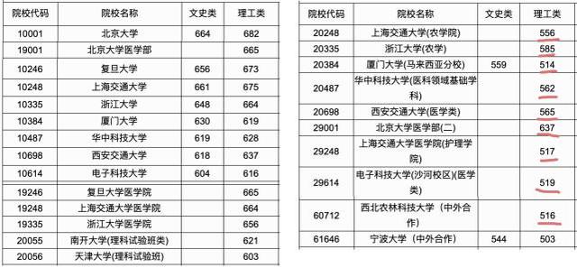 这4所综合性985院校，最低分都是农牧专业，很多人不知道