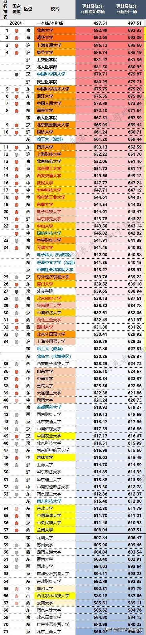 高考学校排名（中国985）