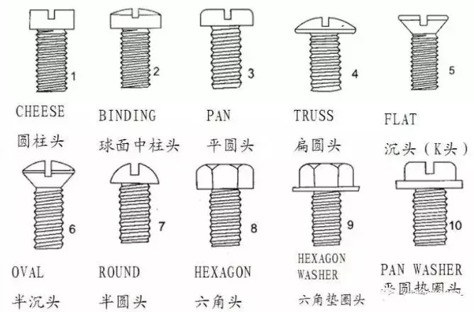 螺丝的种类大全基础知识，都有哪些螺丝？