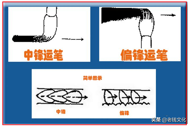 中锋侧锋慢动作讲解(书法之法：如何理解和正确运用书法中的中锋、侧锋和偏锋)