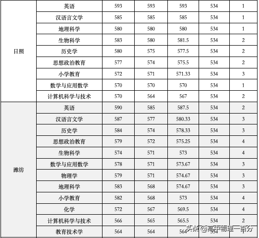 2021山东本科提前批投档分数线汇总