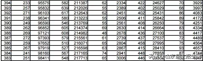 你目前成绩全省排多少名？2018年山东省高考一分一段表告诉你！