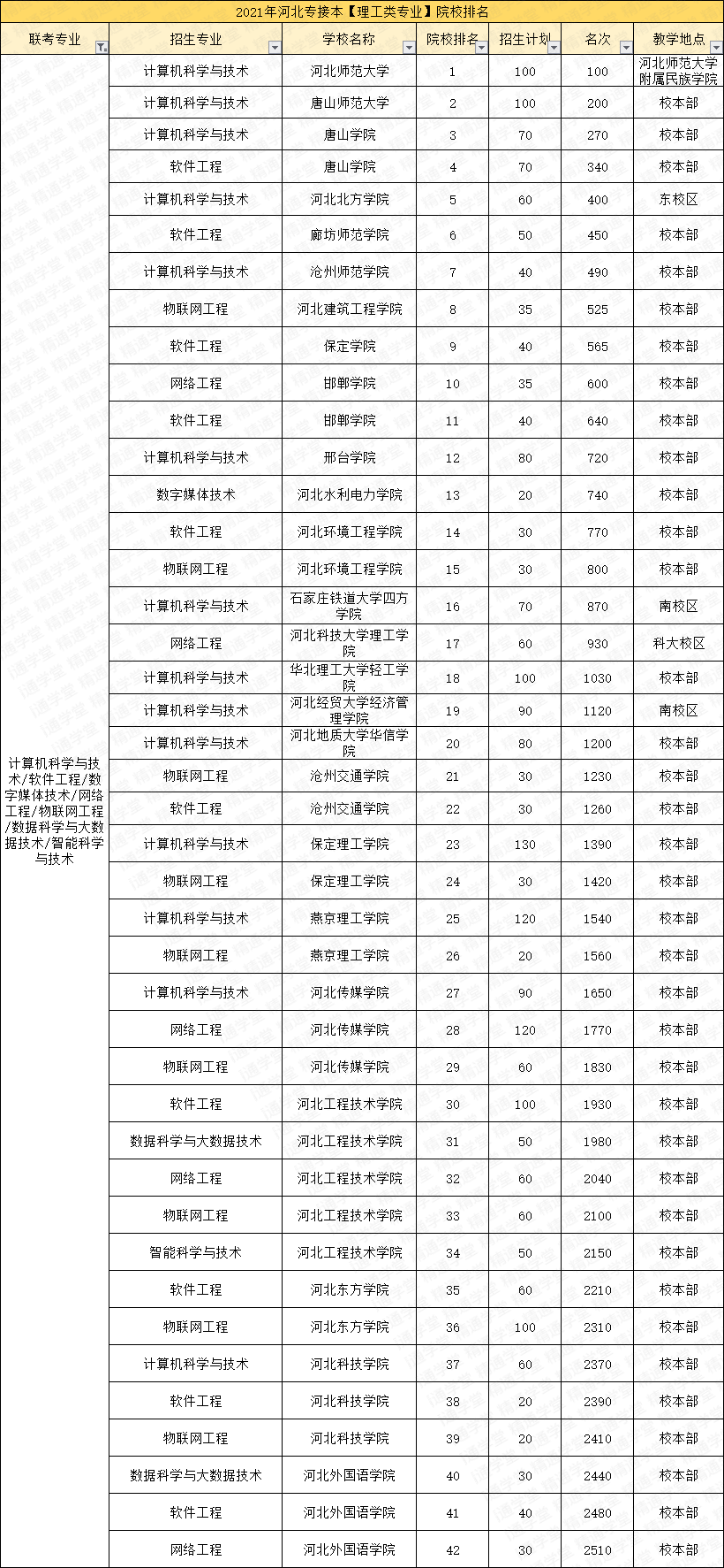 「填报指南第三期-理工类」4个过线必录取的专业