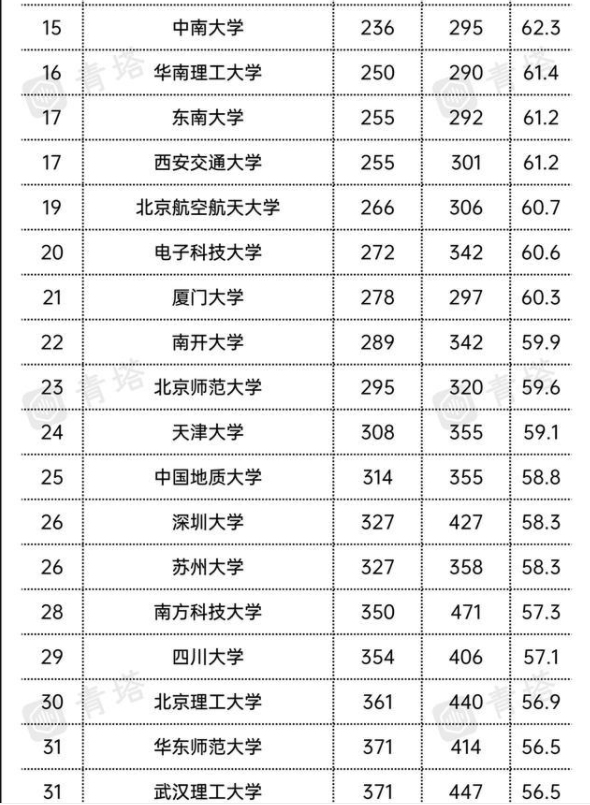 美国世界大学“排行榜”，国内榜单出炉，2所“双非”大学上榜