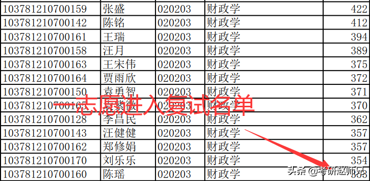 安徽财经大学经济学考研数据分析（学硕）