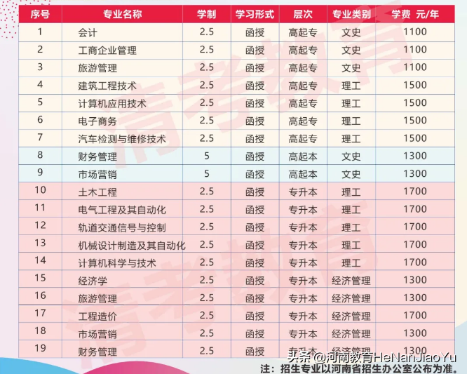 河南成人高考院校推荐——郑州科技学院
