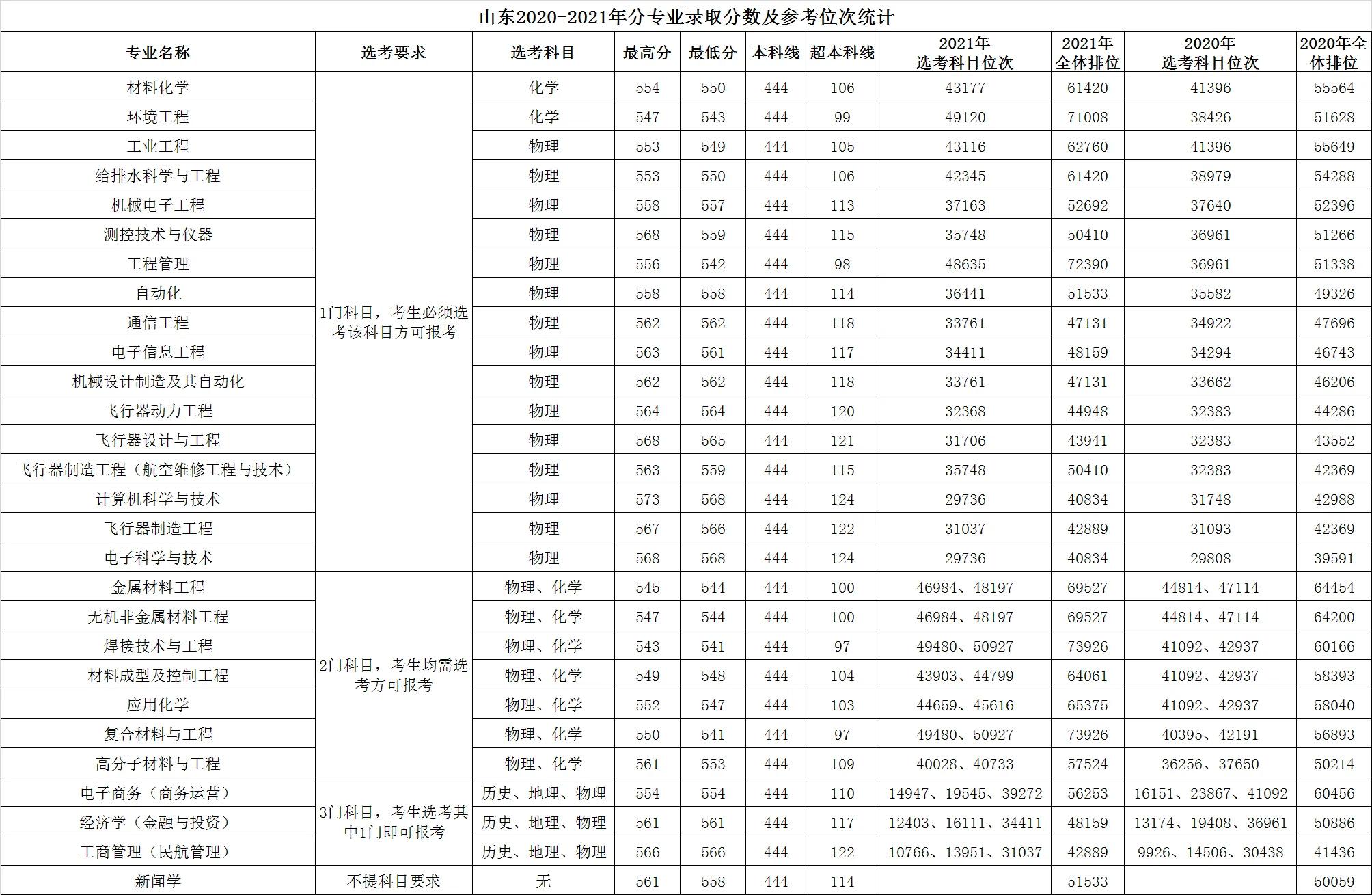 高考大学数据解读：南昌航空大学附21年录取分数线
