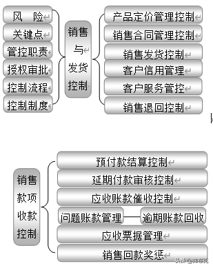 企业内部控制：18大部分职责、关键点、风险、制度、流程设计导图