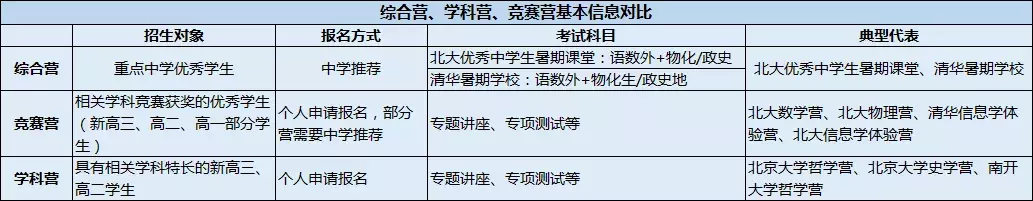 关于2019年高校中学生夏令营,你想知道的都在这里啦!
