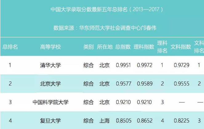 中国科学院大学2020年投档线和最低位次全国排名，考上不容易